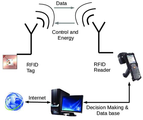 uhf rfid cell phone|radio frequency identification rfid system.